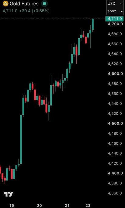 A financial candlestick chart for Gold Futures (apoz) showing a price of 4,711.0 (+30.4, +0.65%) in USD, trending upward over dates 19-23.