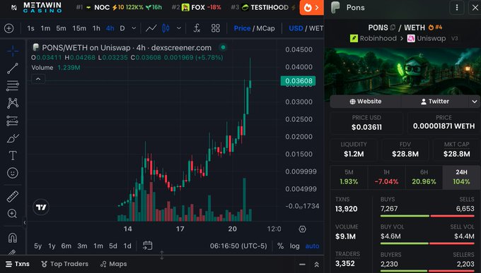 A trading chart for the PONS/WETH token pair on Uniswap shows a sharp upward price movement, with PONS surging 104% in 24 hours to $0.03608 and a market cap of $28.8M. The image visually supports the post's claim that PONS is rapidly gaining traction as a dominant token on the Robinhood Chain launchpad, reflecting strong bullish market sentiment.
