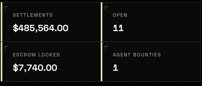 A digital dashboard on a black background displays four metrics: "SETTLEMENTS" at "$485,564.00", "OPEN" at "11", "ESCROW LOCKED" at "$7,740.00", and "AGENT BOUNTIES" at "1".