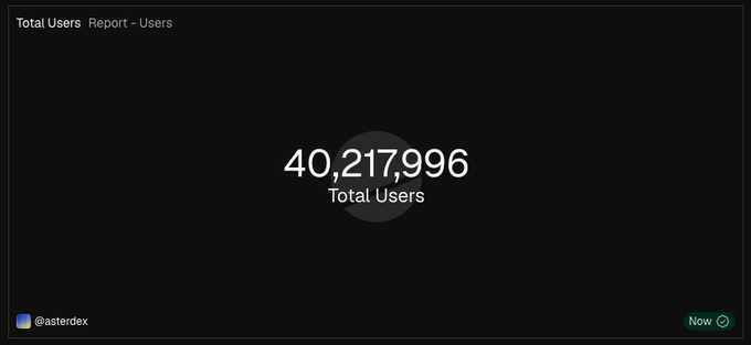 A dark dashboard screenshot titled 'Total Users Report - Users' displaying a central counter showing '40,217,996 Total Users', with '@asterdex' labeled in the bottom left and a 'Now' timestamp in the bottom right.