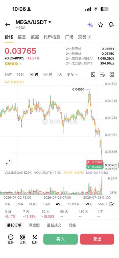 A cryptocurrency trading app displays the MEGA/USDT pair on Binance at a price of 0.03765, showing a 12.87% drop and a 1-hour candlestick chart with trading volume below.