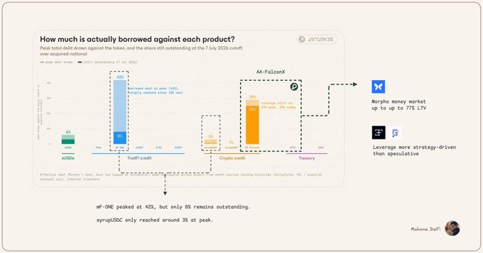 The image is a chart titled "How much is actually borrowed against each product?" by Arrakis, showing peak total debt versus share outstanding as of July 7, 2025, for products including aUSDs, TradFi credit, Crypto credit, AA-FalconX, and Treasury. Key highlights include mF-ONE peaking at 42% with only 8% remaining outstanding, and syrupUSDC peaking around 3%, while AA-FalconX reached 29% peak debt with 25% outstanding (86% retention), aligning with the post's emphasis on AA-FalconX's persistent collateral usage among active wallets.