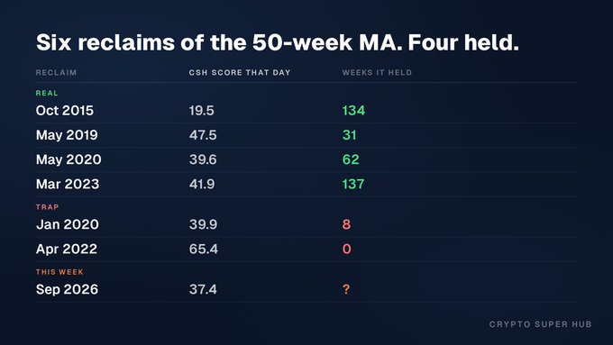 A chart titled 'Six reclaims of the 50-week MA. Four held' lists dates with CSN scores and weeks held, marking Sep 2026 as 'THIS WEEK'.