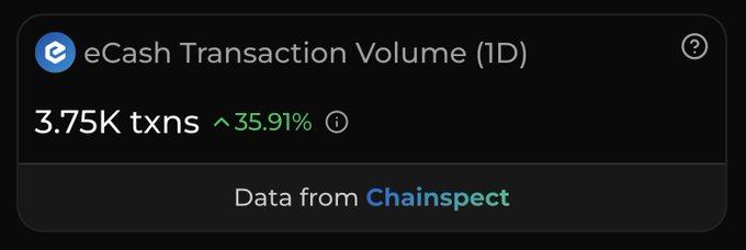 A dark-themed widget displays "eCash Transaction Volume (1D)" showing "3.75K txns" with a 35.91% increase, with data credited to Chainspect.