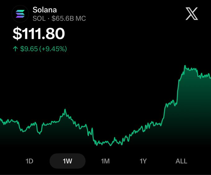 A 1-week price chart for Solana (SOL) showing a current price of $111.80, up $9.65 (+9.45%) to reach a $65.6B market cap, with a sharp upward surge on the right side of the chart that supports the post's claim of SOL breaking above $110 and hints at bullish momentum toward the speculated $200 target.