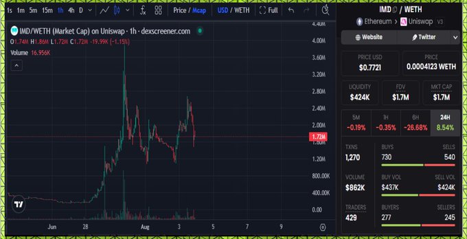 A Dexscreener chart showing the $IMD/WETH trading pair on Uniswap v3, currently priced at $0.7721 with a market cap of $1.7M, displaying recent price action on the 4-hour timeframe and key metrics like $424K liquidity, 8.54% gain over 24 hours, and 540 transactions. The chart supports the post's claim of "interesting wallets buying in," as the visible bullish green volume bars and price recovery align with the suggested watchlist opportunity for short-to-long term action.