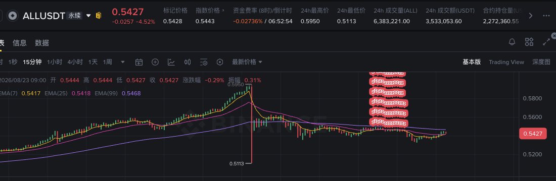 A cryptocurrency trading chart for ALLUSDT perpetual futures shows a sharp price spike to 0.5950 followed by a steep drop to 0.5113 on August 23, 2026, illustrating the volatile "pin insertion rebound" mentioned in the post that ultimately disappointed traders. The current price of 0.5427 (-4.52%) and the EMA indicators (7: 0.5417, 25: 0.5418, 99: 0.5468) confirm the weak recovery, visually supporting the author's commentary about clearing out speculative positions on weaker altcoins.