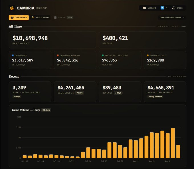 A Cambria ($RSGP) Dune Dashboards analytics page showing all-time game volume of $10,698,948 and revenue of $400,421 across games like Dungeons ($3.6M), Gold Rush ($6.8M), Sword in the Stone, and Gizmo's Folly, with a daily game volume bar chart for the past 30 days.