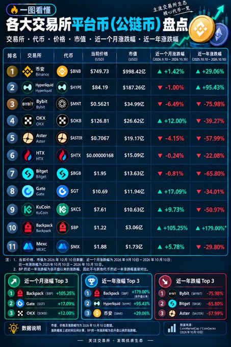 A Chinese infographic titled '各大交易所平台币(公链币)盘点' ranking 11 cryptocurrency exchanges including Binance ($BNB), Hyperliquid ($HYPE), Bybit ($MNT), OKX ($OKB), Aster ($ASTER), HTX ($SHX), Bitget ($BGB), Gate ($GT), KuCoin ($SKCS), Backpack ($BP), and Mexc ($MX) by price, market cap, and recent price changes.
