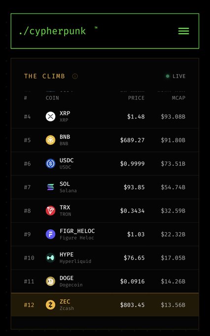 A screenshot of the cypherpunk.climb cryptocurrency rankings, showing Zcash (ZEC) at #12 with a $13.56B market cap and Dogecoin (DOGE) at #11 with a $14.26B market cap, supporting the "Zcash hunting Doge" narrative of ZEC closing in on DOGE's position.