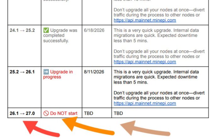The image shows a protocol upgrade schedule table for Pi Network, displaying version transitions (24.1 → 25.2 marked as completed on 6/18/2026, 25.2 → 26.1 in progress for 8/11/2026, and 26.1 → 27.0 flagged "Do NOT start" with a TBD date), with red and orange arrows highlighting the upcoming 26.1 → 27.0 upgrade row. The arrows emphasize the unspecified release date for Protocol 27, which the post suggests contains unusual developments beyond the originally scheduled 27.0 update.