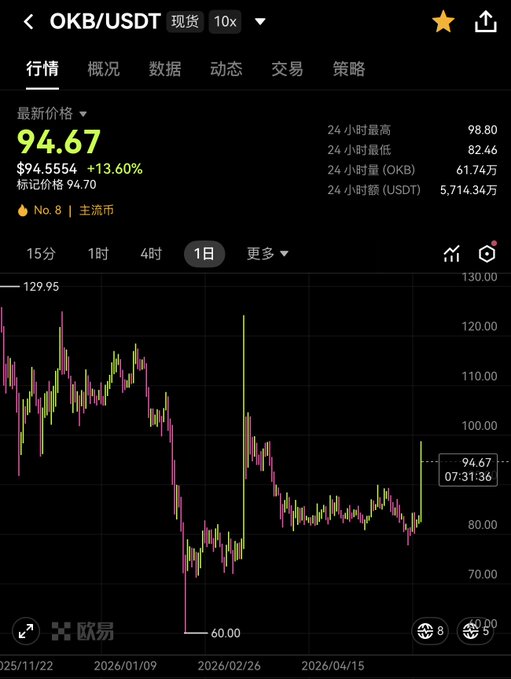 The image shows a stock chart with a downward trend, indicating that the stock has been declining over time. The chart displays the price of the stock at different points during this decline. The post about OKX @ okxchinese suggests that there might be an issue or problem related to the stock market in China, which could have contributed to the current situation.