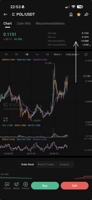 A screenshot of a cryptocurrency trading app showing the POL/USDT chart with a price of 0.1151, up 5.78%, and buy/sell buttons at the bottom.