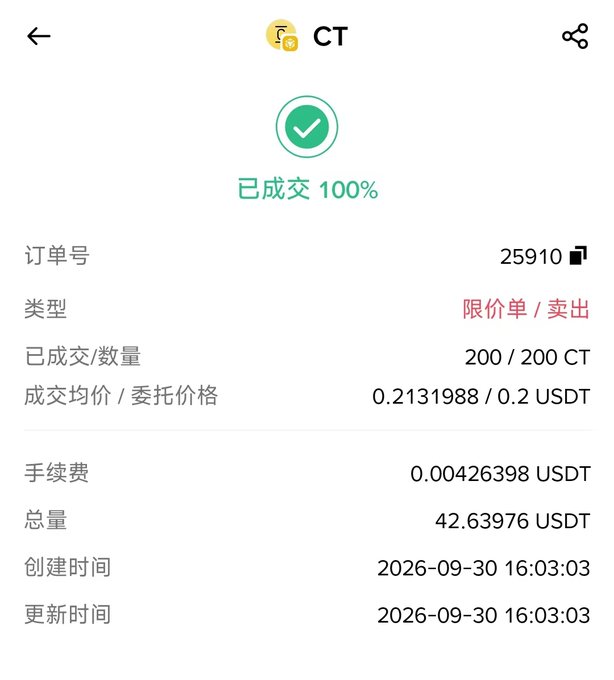 The image displays a completed trade confirmation on what appears to be Binance, showing a successful sell order of 200 CT (Creditcoin) tokens at an average price of 0.21319888 USDT per token for a total of 42.63976 USDT, with order number 25910 executed on 2026-09-30 at 16:03:03.

This screenshot aligns with the post, which mentions selling CT tokens on Binance Alpha, contributing to the day's total income including the 42.63U from this transaction.
