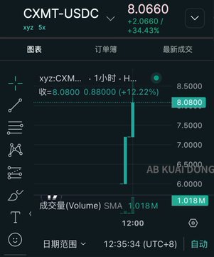 A trading chart shows CXMT-USDC (ChangXin Memory Technologies) on a perpetual futures contract at $8.0660, up 12.22% (+2.0660) with a 24-hour volume of $34.43M. The image illustrates the post's claim that foreigners, unable to participate in CXMT's IPO on China's STAR Market, are bidding up its pre-market perpetual contract on Hyperliquid, with a dramatic price spike visible around 12:00.