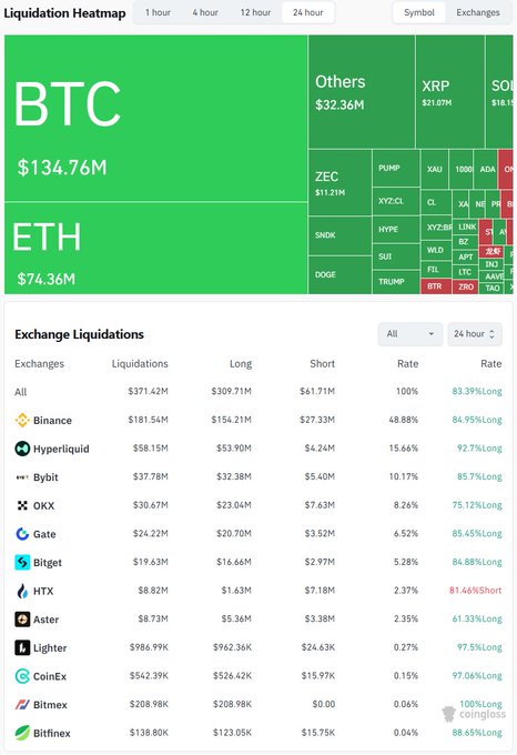 A cryptocurrency 'Liquidation Heatmap' dashboard from Coinglass shows 24-hour data with BTC liquidations at $134.76M and ETH at $74.36M, alongside a treemap and exchange liquidation table featuring Binance, Hyperliquid, Bybit, OKX, and others.