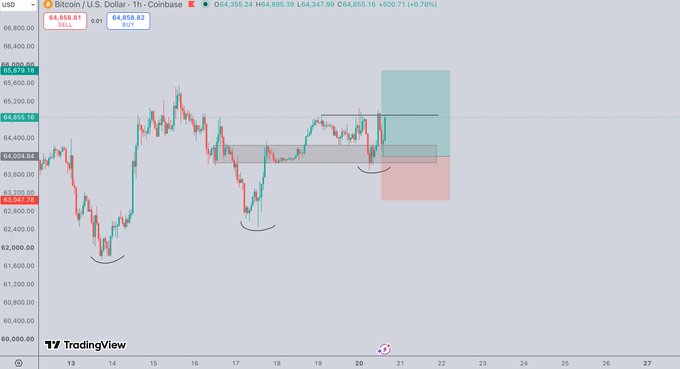 A TradingView chart of Bitcoin/U.S. Dollar (BTC/USD) on Coinbase shows the price trading near $64,855, having rejected from the $65,000 resistance level with a highlighted long trade setup capturing ~$900 of profit from the recent pump off the $63,300 low.