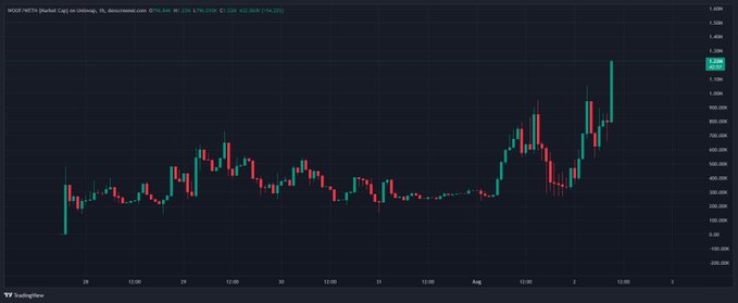 A candlestick chart of $WOOF/WOOF (Woof) against USD shows a sharp upward price spike on August 2nd, reaching around $632.26 after a period of consolidation between $320-$440, with the post highlighting the token's sudden breakout and significant gains.