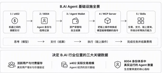 A Chinese infographic titled “B.AI Agent 基础设施全景” maps a five-step agent infrastructure from x402 machine payments and 8004 identity to Agent Wallet, MCP Server, and Skills, with lower metrics for active users, payment volume, and real-agent transactions.