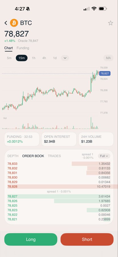 A cryptocurrency trading app screenshot showing BTC at $78,827 (+1.48%) on a 15m chart, with order book depth, Long and Short buttons, and funding of -32.53 (+0.0012%).