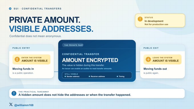 An infographic titled 'PRIVATE AMOUNT. VISIBLE ADDRESSES.' explaining SUI Confidential Transfers, showing that amounts are encrypted during transfer while sender address, receiver address, and timing remain visible, with a status note 'In development, Not for production use.'