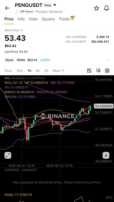 Binance trading chart for PENGUSDT (Perpetual) showing a price of $53.43 with technical indicators including Bollinger Bands and EMAs.