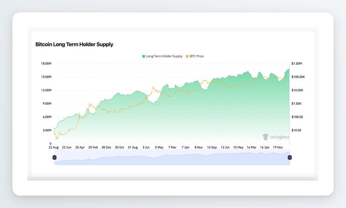 The image shows a Coinglass chart titled "Bitcoin Long Term Holder Supply" tracking BTC's long-term holder supply (green) against BTC price (orange) from August 2022 to November, with supply reaching approximately 16-17M coins at a price near $100K. The chart illustrates the new ATH in long-term holder supply referenced in the post, demonstrating that the accumulation driving this metric largely occurred months earlier before the recent price surge above $100K.