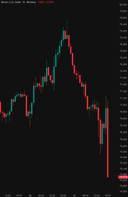 A Bitcoin/U.S. Dollar (BTC/USD) 1-hour candlestick chart from Bitstamp shows a sharp decline from a high near $79,400 down to $74,935, a -2.59% drop, visually confirming the post's claim that Bitcoin just broke below $75,000 with a dramatic sell-off captured in the latest red candles.