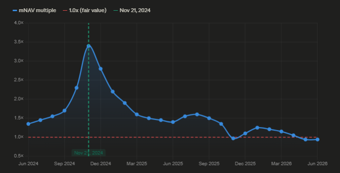 The image showcases a line graph with two lines: one representing the price of Bitcoin at the beginning of 2020, and another showing the price of Bitcoin over time. The graphs display different trends, indicating fluctuations in cryptocurrency prices. A caption related to this image reads "Seemed like it would never stop in the moment, but a year and half later BTC is now down 30% from where the MSTR premium to NAV crossed." This statement provides context about the declining price of Bitcoin over time.