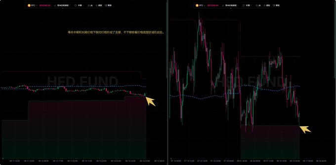 Two side-by-side candlestick charts display Bitcoin's price action (ticker "BTC" visible in the header) with Chinese text annotations, where the right chart shows significant volatility with a sharp decline highlighted by a yellow arrow, corresponding to the post's description of a price dip to approximately 62,467 before recovering near 62,500, while the left chart shows a more stable consolidation pattern with the same arrow indicating the projected support level.