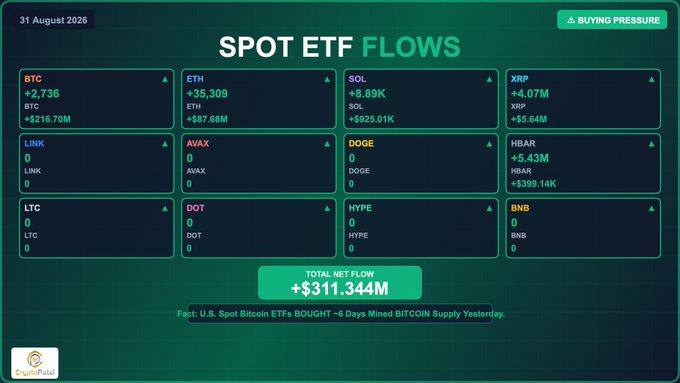 A Spot ETF Flows dashboard dated 31 August 2026 showing total net flow of +$311.344M, with notable inflows in BTC (+$216.70M), ETH (+$87.68M), and SOL (+$925.01K).