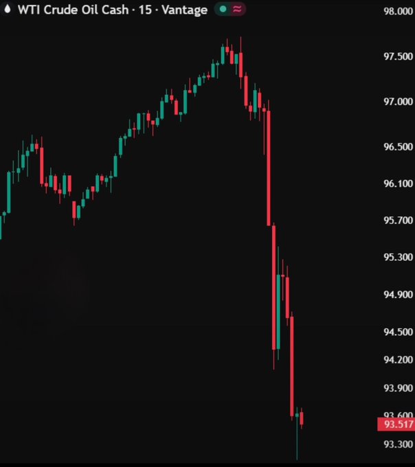 A 15-minute Vantage chart of WTI Crude Oil shows a sharp selloff, with prices falling from a high near $97.50 to around $93.50 in a steep, sustained decline of red candles. The image illustrates the post's theme of "oil cooling off" as traders unwind positions, with prices collapsing despite speculation around geopolitical tensions like a potential end to conflict.