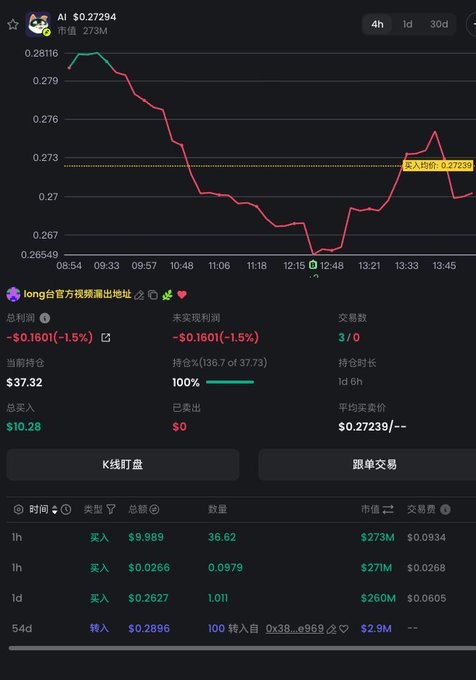 A screenshot of a cryptocurrency trading platform showing the AI token chart (currently at $0.27294 with a market cap of $273M) displaying a price dip and partial recovery over a 4-hour timeframe, with the user's portfolio showing a $0.1601 (-1.5%) unrealized loss on a $37.32 position. The trade log at the bottom confirms a recent 1-hour-ago purchase of 36.62 tokens at $9.989, matching the 1h timeframe referenced in the caption.