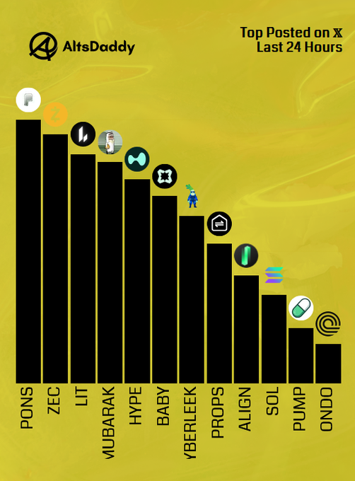 An 'AltsDaddy' bar chart titled 'Top Posted on X Last 24 Hours' ranking cryptocurrency tickers by popularity, with PONS at the top, followed by ZEC, LIT, MUBARAK, HYPE, BABY, YBERLEEKK, PROPS, ALIGN, SOL, PUMP, and ONDO.