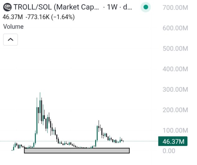 A cryptocurrency trading chart for "TROLL/SOL" showing a market cap of 46.37M and volume graph with a 1W timeframe.
