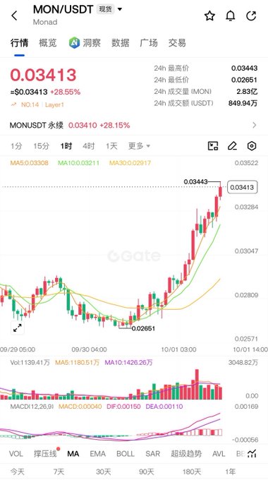 A cryptocurrency price chart for MON/USDT on Gate.io, with the price at 0.03413 (+28.55%), a 24-hour high of 0.03443, and a 24-hour trading volume of 849.94万.