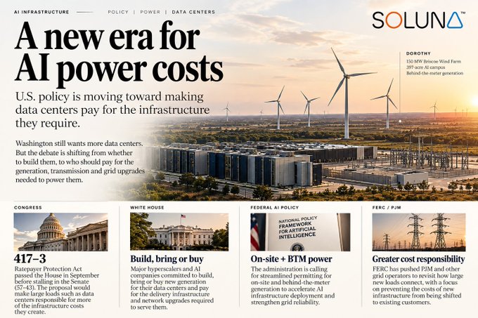 A header image for a Soluna article titled 'The new era for AI power costs' about U.S. policy moving toward making data centers pay for the infrastructure they require, featuring a large data center facility with wind turbines in the background. The article highlights sections on Congress (417-3 Ratepayer Protection Act), the White House (Build, bring or buy), Federal AI Policy (On-site + BTM power), and FERC/PJM (Greater cost responsibility).