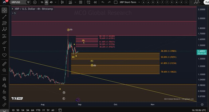 A 4-hour candlestick chart of XRP/USD on Bitstamp displays Elliott Wave analysis with Fibonacci retracement levels at 38.20% ($1.3788), 50.00% ($1.2929), and 61.80% ($1.2123), highlighting a potential Wave B rebound with key support zones marked between $1.29 and $1.21, aligning with the post's analysis of an ongoing structural correction.