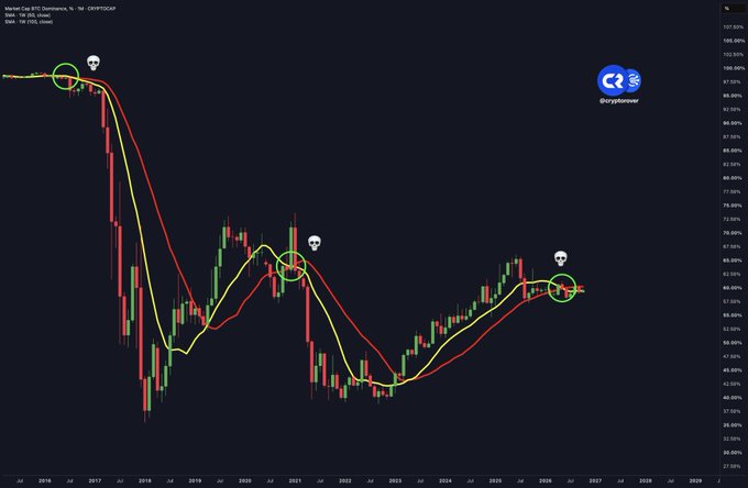 A monthly candlestick chart of Market Cap BTC Dominance ($BTC.D) on CRYPTOCAP shows a death cross on the EMA pair (50/100 close), marked with a skull emoji near the latest 2026 candle around the 57% level, alongside two earlier bearish crossovers highlighted in green circles around 2017 and 2020 — visually reinforcing the post's claim that a new BTC dominance death cross is a bullish signal for altcoins.