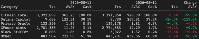 A data table comparing blockchain metrics for '2026-08-11' and '2026-08-12', showing transaction counts and AVAX gas percentages for categories like C-Chain Total and XPower mints.