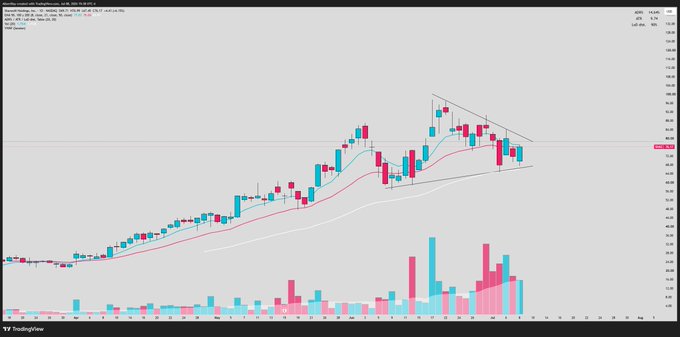 A TradingView daily candlestick chart of $SHAZ showing the stock consolidating in a tight base just above the 50 EMA (cyan line) after a strong uptrend, with a descending triangle pattern forming on the right side and elevated volume on recent pullbacks. The technical setup supports the post's bullish narrative, with the tight basing action near key support suggesting a potential breakout as the NVDA partnership and Australian AI infrastructure catalysts materialize.