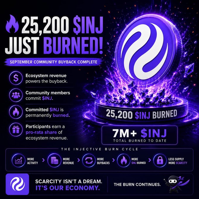 A promotional graphic from Injective announcing "25,200 $INJ JUST BURNED!" as part of a "SEPTEMBER COMMUNITY BUYBACK COMPLETE," with 7M+ $INJ burned to date, explaining the buyback cycle.