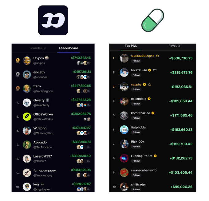 A side-by-side comparison of Polymarket leaderboards shows Unrealized PNL on the left (with "fompumpguy" at #9 with +$283,629.96) and Realized PNL (Top PNL) on the right—addressing the user's question by highlighting that the two boards display different profit metrics for the same traders.