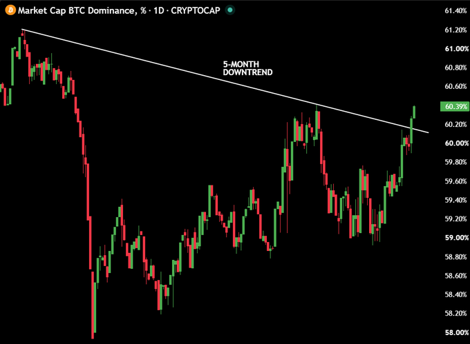 A daily candlestick chart of BTC Market Cap Dominance from CRYPTOCAP shows the metric breaking above a 5-month downtrend line, currently at 60.39%, signaling short-term strength for Bitcoin against altcoins.