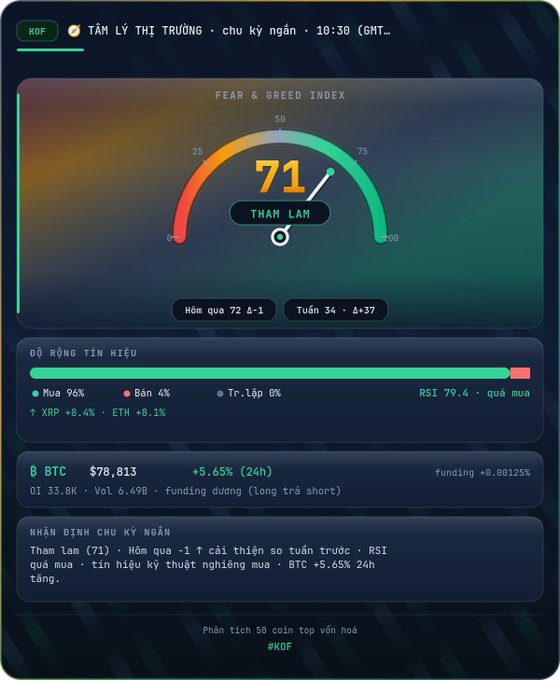 A Vietnamese market sentiment dashboard from KOF showing a Fear & Greed Index of 71 ('Tham Lam'/Greed), with bullish technical signals and BTC at $78,813 up 5.65%.