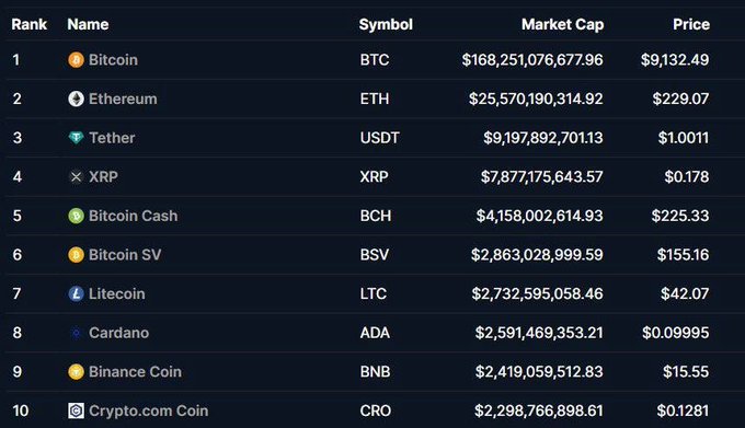 The image shows a cryptocurrency market cap ranking table with Bitcoin ($9,132.49) at #1 with $168.25B market cap, followed by Ethereum ($229.07), Tether, XRP, and Bitcoin Cash, ending with Crypto.com Coin at #10. This aligns with the post's reference to Bitcoin trading around $11,000 and Ethereum near $300, capturing the crypto market's state from that July 4th snapshot years ago.