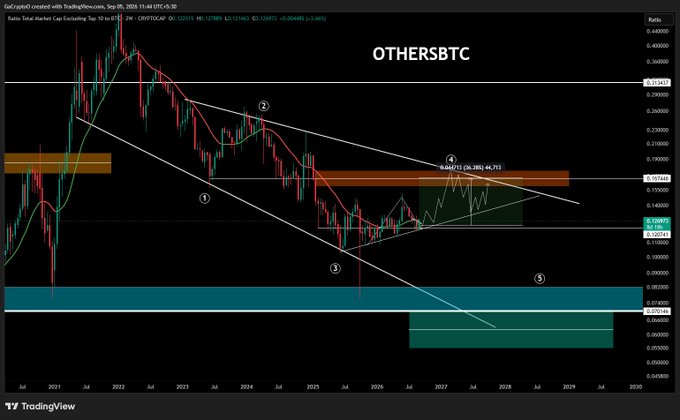A TradingView chart titled "OTHERSBTC" displays the ratio of altcoins to Bitcoin from July 2021 to July 2030 on a 2-week timeframe, showing a long-term descending channel with labeled points (1-5) and key Fibonacci levels (0.382, 0.618) near 0.1300-0.1367, with a horizontal support band around 0.1300-0.0930. The chart visualizes the analyst's view that holding the ~0.13 weekly support on OTHERSBTC signals relative altcoin strength, with the current price at 0.1248 sitting just above this critical support zone.