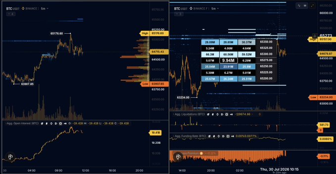 A dual-screen TradingView chart showing BTC/USDT on Binance with a 5-minute timeframe, displaying candlestick price action, the Open Interest indicator, Liquidations, Funding Rate, and Long/Short ratio. The charts highlight key price levels including a high of $65978.69, low of $63007.85, and current price around $65254, with visible liquidation data showing 28.69M BTC and 33.06M BTC stacked at resistance near $65325, illustrating the sell walls and open interest buildup that signaled the short opportunity mentioned in the caption.
