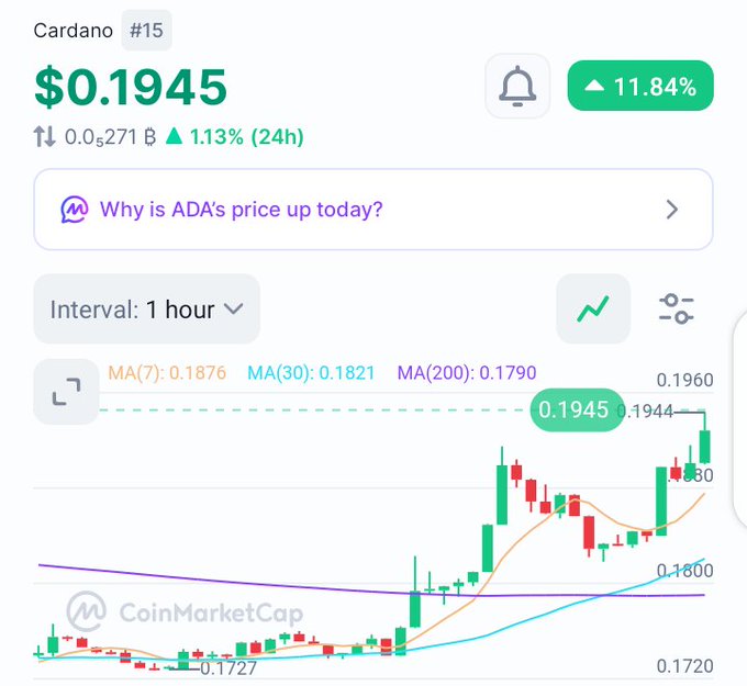 A CoinMarketCap chart showing Cardano (ADA) at $0.1945, up 11.84%, with a 1-hour interval candlestick chart and moving averages displayed.