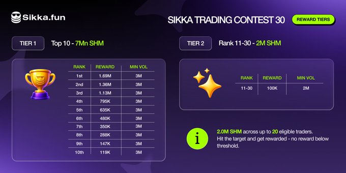 The image displays the reward tiers for the Sikka Trading Contest 30, showing that top 10 traders share 7Mn SHM with 1.69M for 1st place and 119K for 10th, while ranks 11-30 each receive 100K SHM, all requiring a minimum volume of 2M-3M SHM to qualify.
